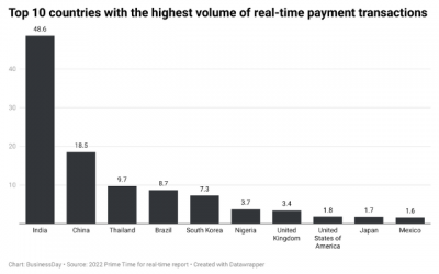 Nigeria’s Real-Time Payment Transactions Surge 95% in 2021 …ranks 6th in world’s most developed real-time payments markets