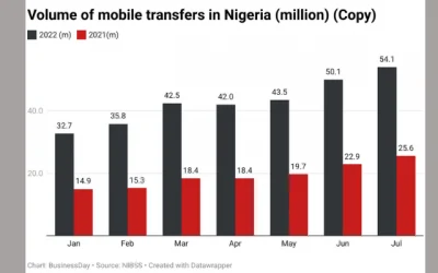 Nigeria’s Mobile Transfers Surge 151% in One Year