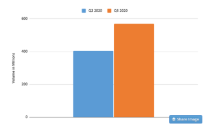 Value of Online Transactions in Nigeria Hit $116 Billion in Q3 2020