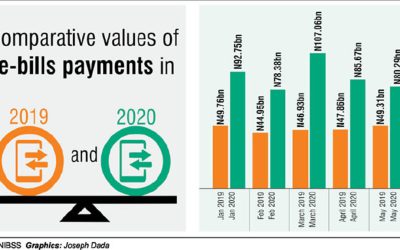 E-bills payment rises by 86%, reaches N444.16bn