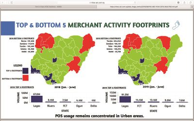 Customers go for PoS transactions