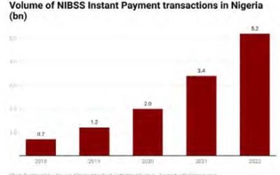 Nigeria’s e-Payment Transactions Hit 5-yr High …surged to 5.2 billion in 2022