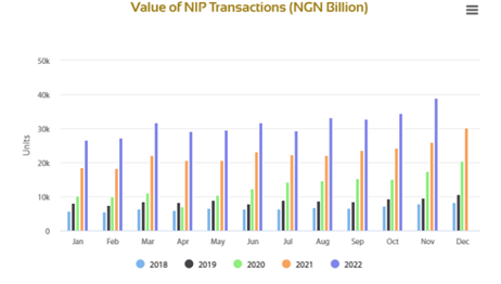 E-payment Transactions in Nigeria Hit N38.9 Trillion in November 2022